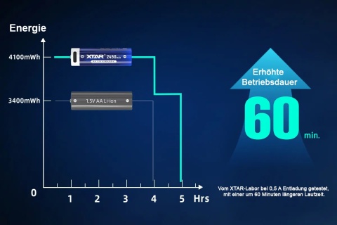 Xtar 4 Akumulatory AA R6 1,5V 2450mAh Li-ion z USB-C Xtar 4 Akumulatory AA R6 1,5V 2450mAh Li-ion z USB-C