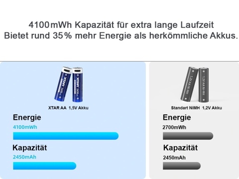 Xtar 4 Akumulatory AA R6 1,5V 2450mAh Li-ion z USB-C Xtar 4 Akumulatory AA R6 1,5V 2450mAh Li-ion z USB-C
